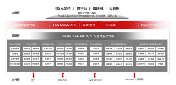 LEAN-MOM-MES-專業(yè)功能架構